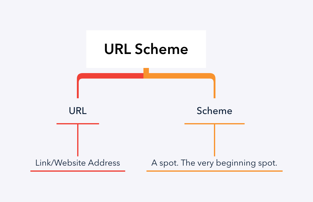 Url и url разница. Схема URL. Структура URL. URL это в информатике. URL Parts.