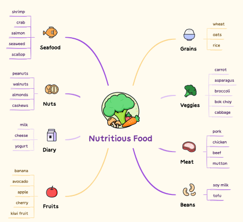 一张中心主题为"Nutritious Food"的思维导图，其中包含了许多食物相关的插画和贴纸