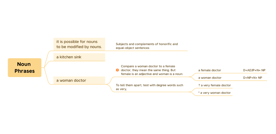 Eine Xmind-Mindmap