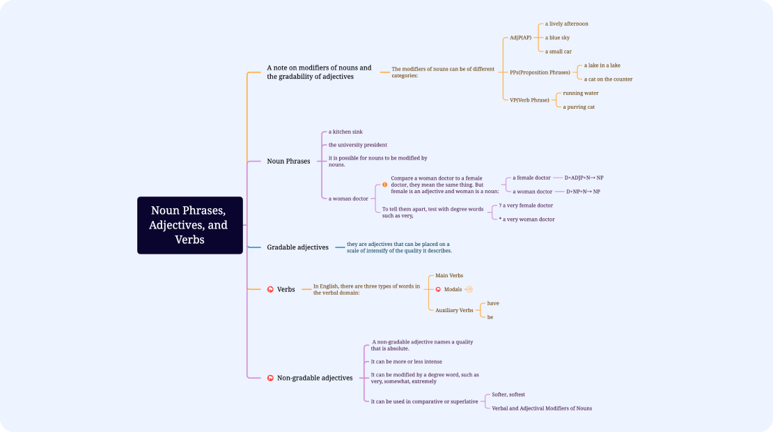 Logic Chart