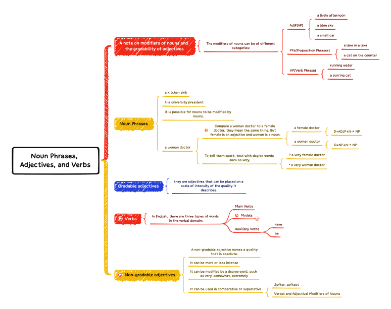 Eine Xmind-Mindmap