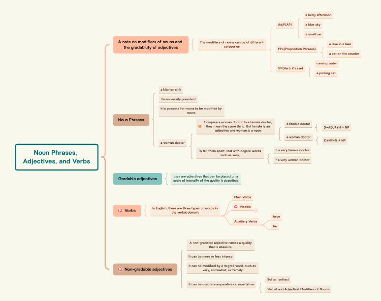 Eine Xmind-Mindmap