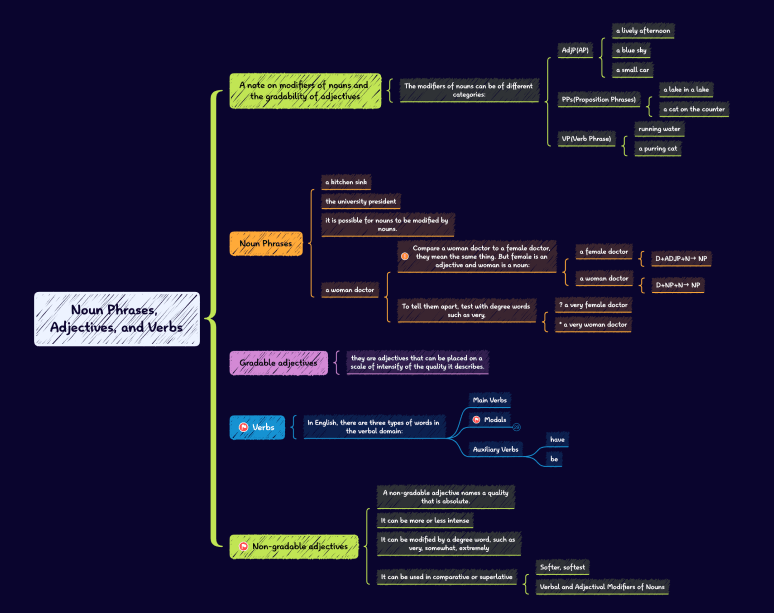 Une carte mentale Xmind