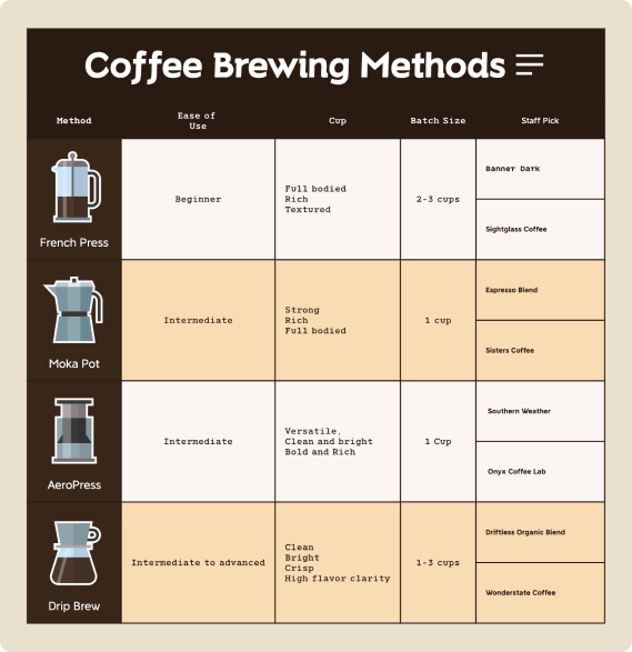 Eine Baumtabelle mit dem Titel "Coffee Brewing Methods"
