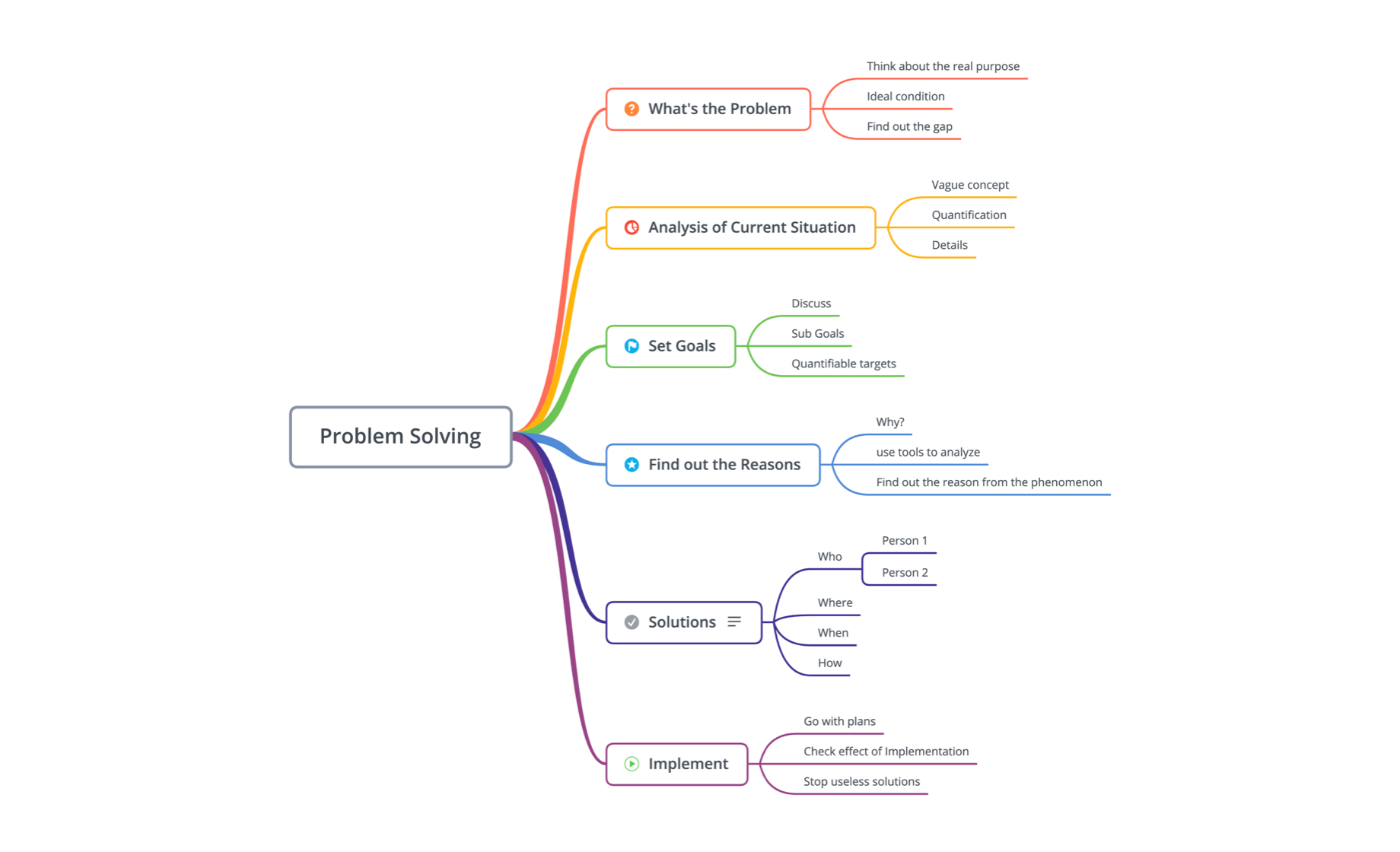 Logic Chart