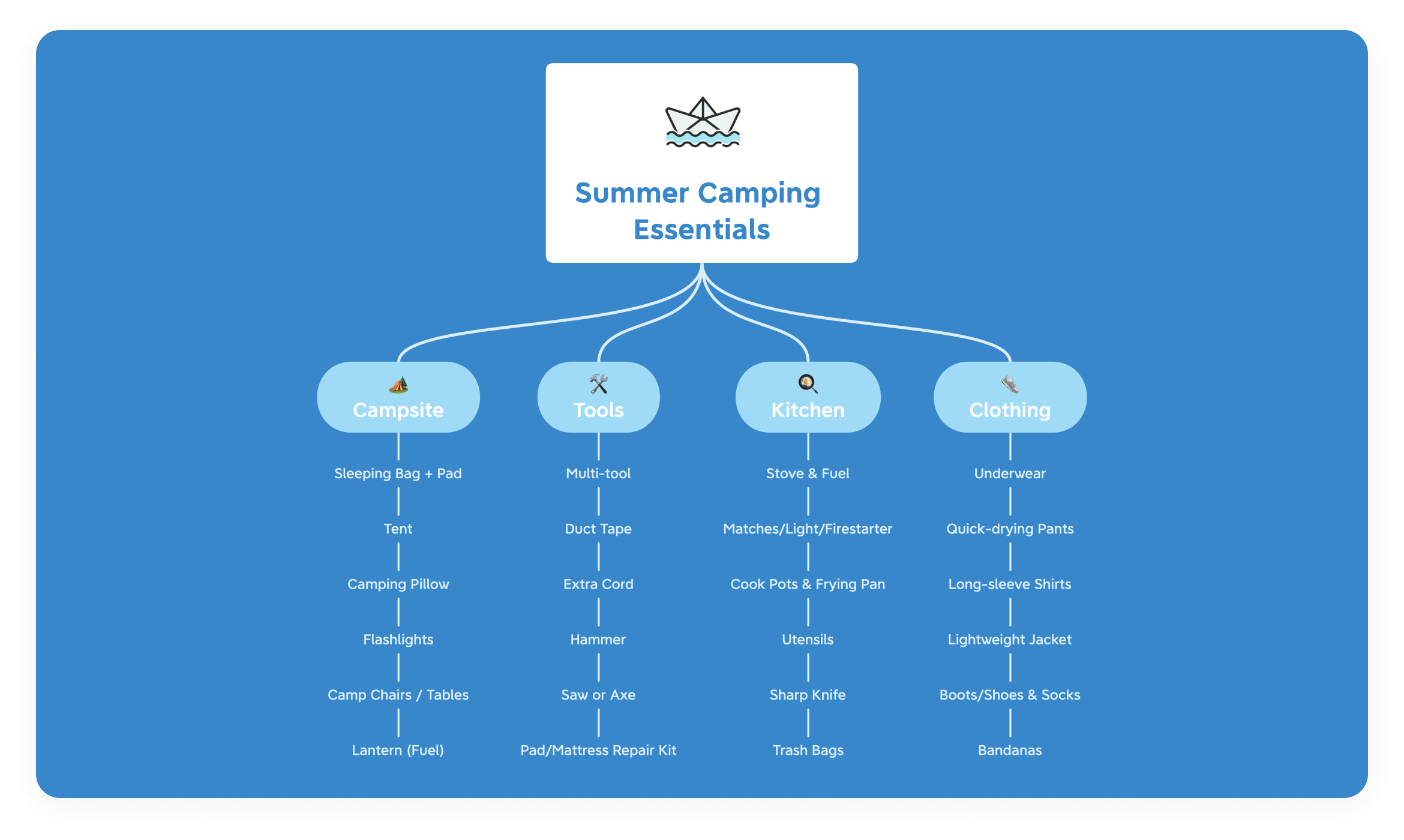 creating an org chart using xmind