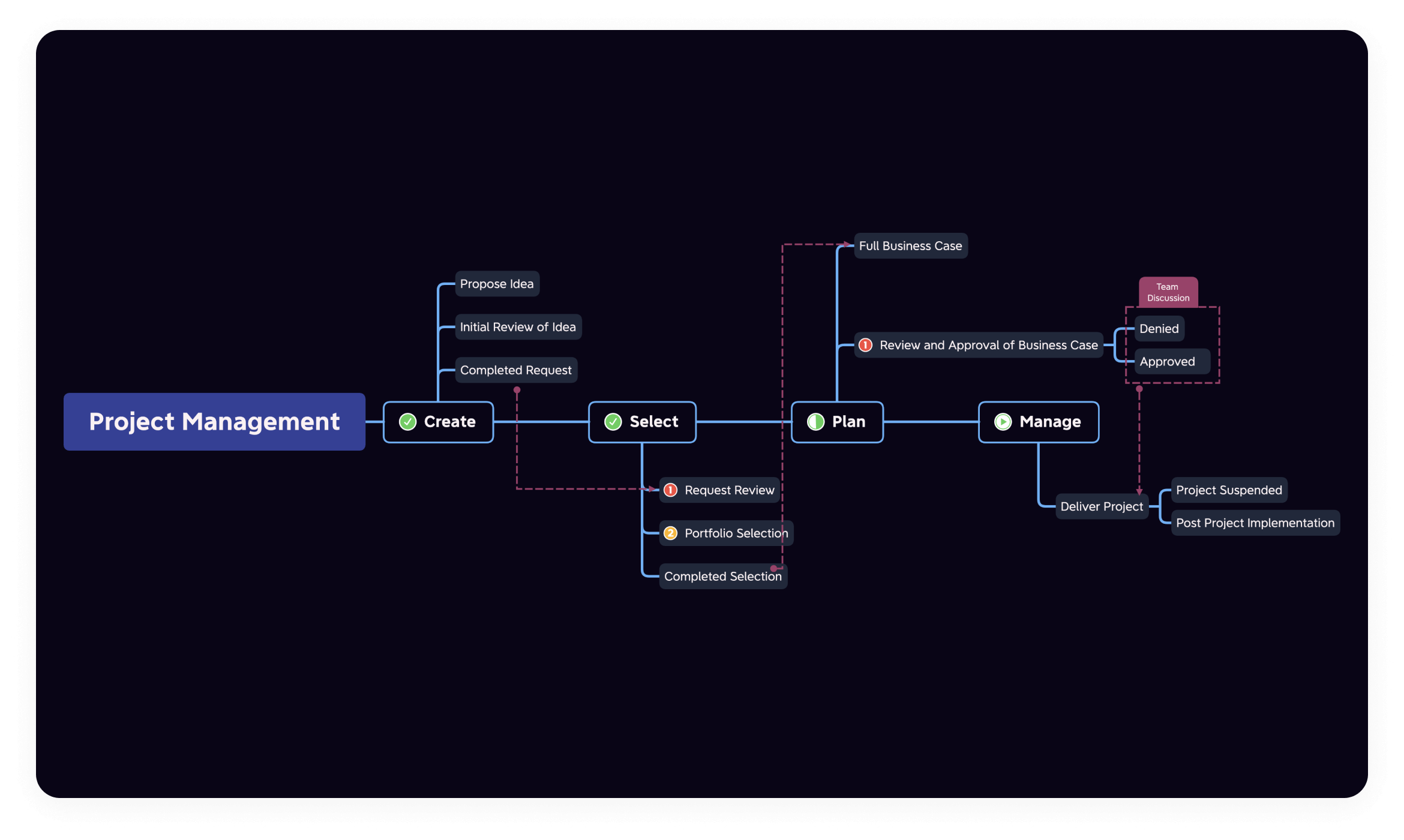 block diagram xmind