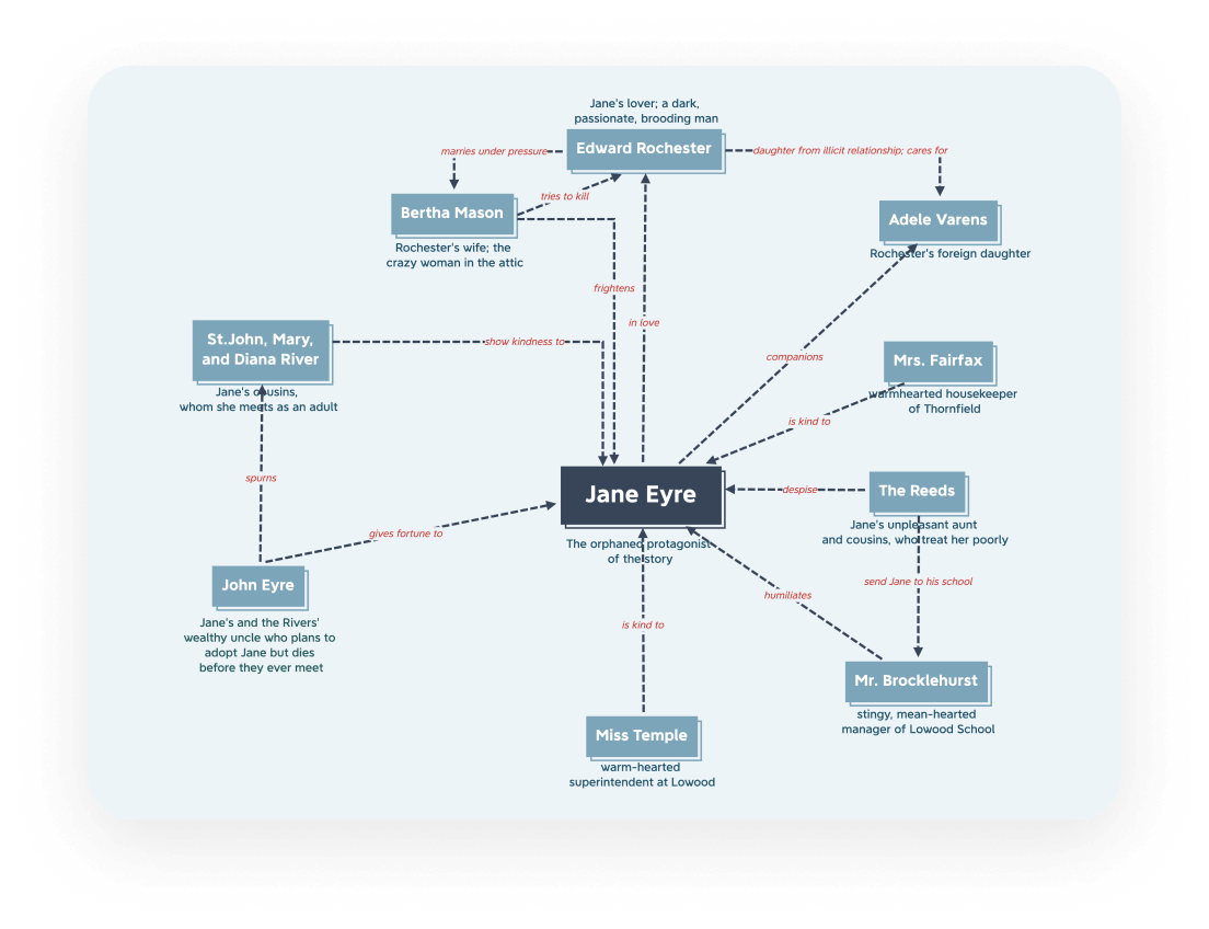 creating an org chart using xmind