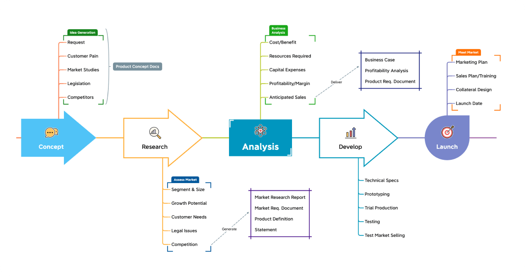 easy way to make mind map mac free