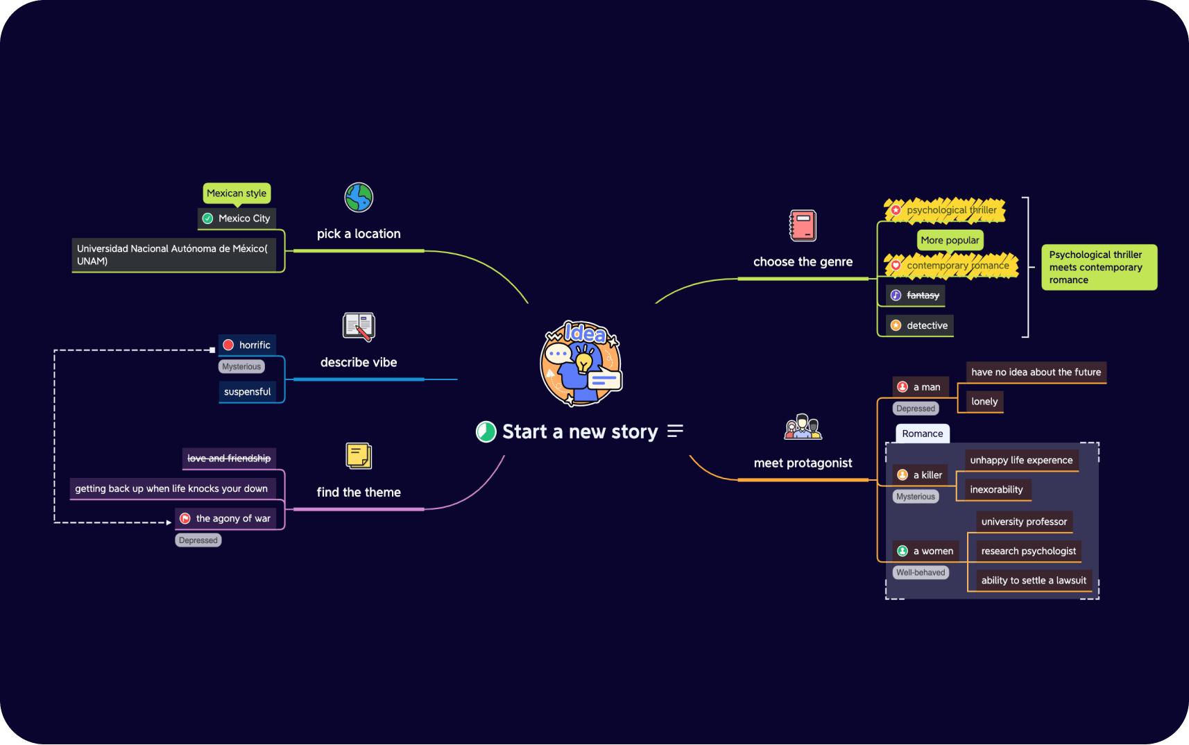 Qu'est-ce que le Mind Mapping ? Guide complet cartes mentales